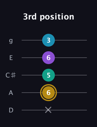 D♯ Major Sharp 9th guitar tab — 3rd position (x 6 5 6 3) in C / Drop C (gCGBD) · Capo 2