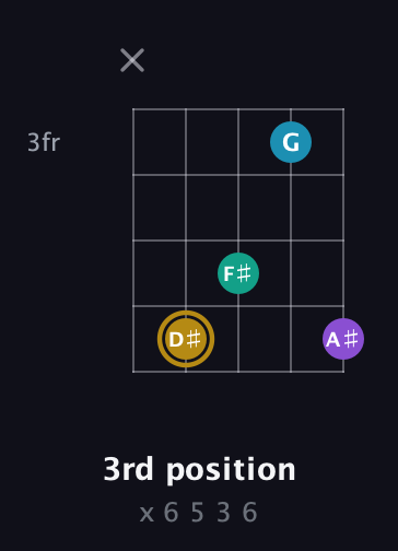 D♯ Major Sharp 9th guitar chord — 3rd position (x 6 5 3 6) fretboard diagram in C / Drop C (gCGBD) · Capo 2