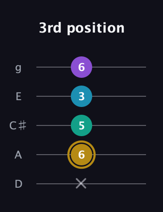 D♯ Major Sharp 9th guitar tab — 3rd position (x 6 5 3 6) in C / Drop C (gCGBD) · Capo 2