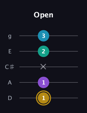 D♯ Major Sharp 9th guitar tab — Open (1 1 x 2 3) in C / Drop C (gCGBD) · Capo 2