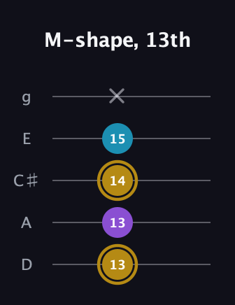 D♯ Major guitar tab — M-shape, 13th (13 13 14 15 x) in C / Drop C (gCGBD) · Capo 2