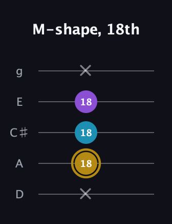 D♯ Major guitar tab — M-shape, 18th (x 18 18 18 x) in C / Drop C (gCGBD) · Capo 2