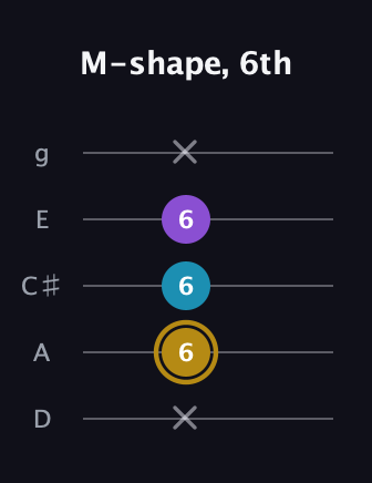 D♯ Major guitar tab — M-shape, 6th (x 6 6 6 x) in C / Drop C (gCGBD) · Capo 2