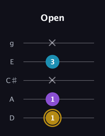 D♯ Major guitar tab — Open (1 1 x 3 x) in C / Drop C (gCGBD) · Capo 2
