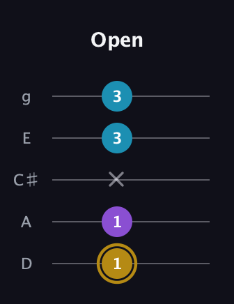 D♯ Major guitar tab — Open (1 1 x 3 3) in C / Drop C (gCGBD) · Capo 2