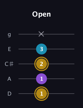 D♯ Major guitar tab — Open (1 1 2 3 x) in C / Drop C (gCGBD) · Capo 2