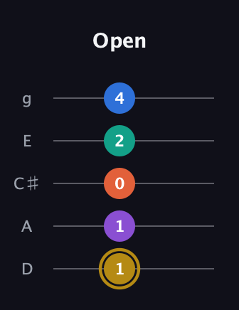 D♯ Minor 11th Sharp 9th guitar tab — Open (1 1 0 2 4) in C / Drop C (gCGBD) · Capo 2
