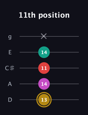 D♯ Minor 6th Sharp 5th guitar tab — 11th position (13 14 11 14 x) in C / Drop C (gCGBD) · Capo 2