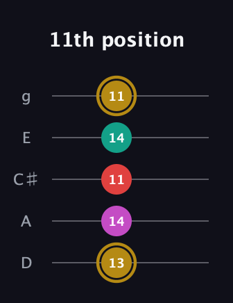 D♯ Minor 6th Sharp 5th guitar tab — 11th position (13 14 11 14 11) in C / Drop C (gCGBD) · Capo 2