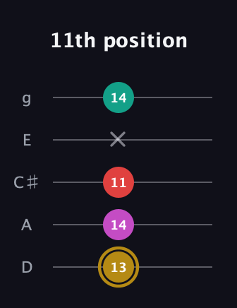 D♯ Minor 6th Sharp 5th guitar tab — 11th position (13 14 11 x 14) in C / Drop C (gCGBD) · Capo 2