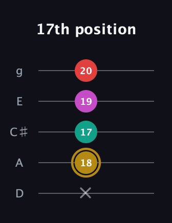 D♯ Minor 6th Sharp 5th guitar tab — 17th position (x 18 17 19 20) in C / Drop C (gCGBD) · Capo 2
