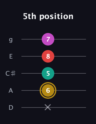 D♯ Minor 6th Sharp 5th guitar tab — 5th position (x 6 5 8 7) in C / Drop C (gCGBD) · Capo 2
