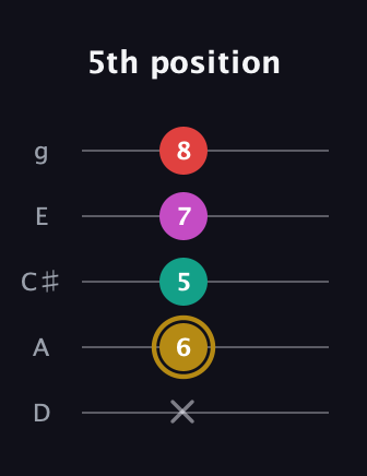 D♯ Minor 6th Sharp 5th guitar tab — 5th position (x 6 5 7 8) in C / Drop C (gCGBD) · Capo 2