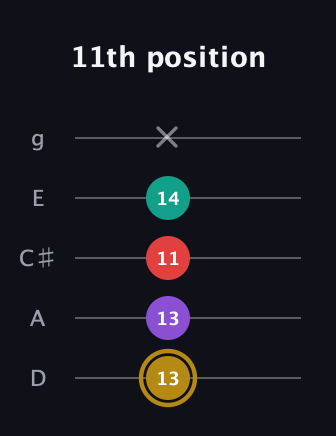 D♯ Minor 6th Sharp 9th guitar tab — 11th position (13 13 11 14 x) in C / Drop C (gCGBD) · Capo 2