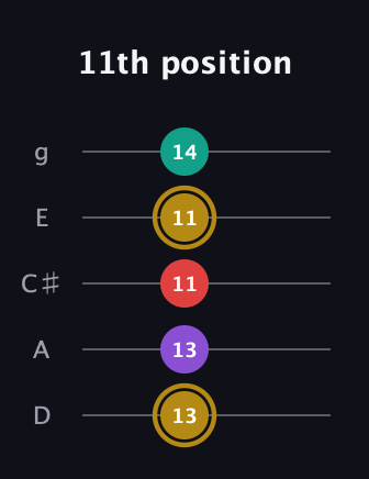 D♯ Minor 6th Sharp 9th guitar tab — 11th position (13 13 11 11 14) in C / Drop C (gCGBD) · Capo 2