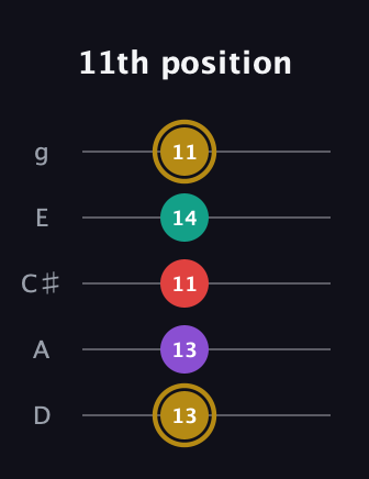 D♯ Minor 6th Sharp 9th guitar tab — 11th position (13 13 11 14 11) in C / Drop C (gCGBD) · Capo 2