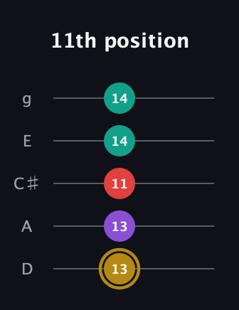 D♯ Minor 6th Sharp 9th guitar tab — 11th position (13 13 11 14 14) in C / Drop C (gCGBD) · Capo 2