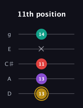 D♯ Minor 6th Sharp 9th guitar tab — 11th position (13 13 11 x 14) in C / Drop C (gCGBD) · Capo 2