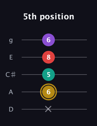 D♯ Minor 6th Sharp 9th guitar tab — 5th position (x 6 5 8 6) in C / Drop C (gCGBD) · Capo 2