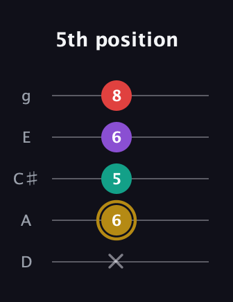 D♯ Minor 6th Sharp 9th guitar tab — 5th position (x 6 5 6 8) in C / Drop C (gCGBD) · Capo 2