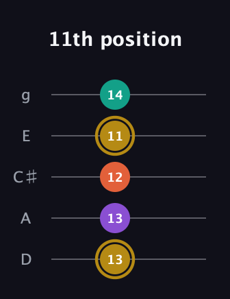 D♯ Minor 7th Sharp 13th guitar tab — 11th position (13 13 12 11 14) in C / Drop C (gCGBD) · Capo 2