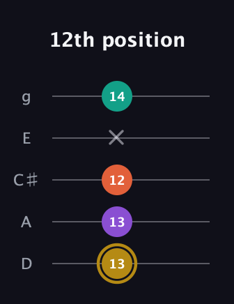 D♯ Minor 7th Sharp 13th guitar tab — 12th position (13 13 12 x 14) in C / Drop C (gCGBD) · Capo 2