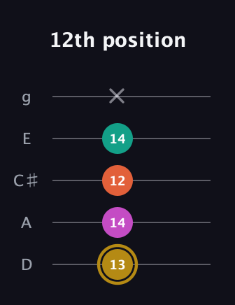 D♯ Minor 7th Sharp 5th guitar tab — 12th position (13 14 12 14 x) in C / Drop C (gCGBD) · Capo 2