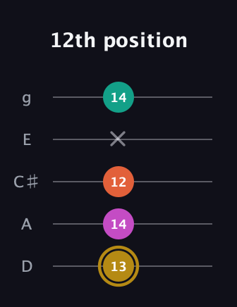 D♯ Minor 7th Sharp 5th guitar tab — 12th position (13 14 12 x 14) in C / Drop C (gCGBD) · Capo 2