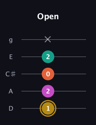 D♯ Minor 7th Sharp 5th guitar tab — Open (1 2 0 2 x) in C / Drop C (gCGBD) · Capo 2