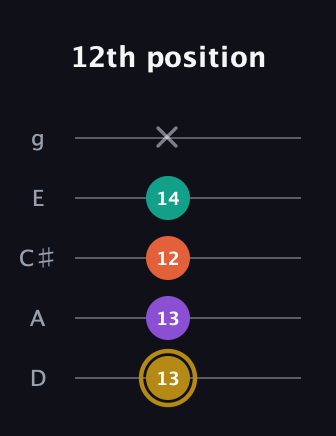 D♯ Minor 7th Sharp 9th guitar tab — 12th position (13 13 12 14 x) in C / Drop C (gCGBD) · Capo 2