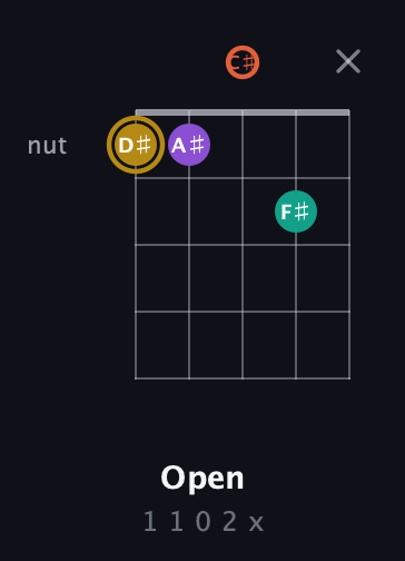 D♯ Minor 7th Sharp 9th guitar chord — Open (1 1 0 2 x) fretboard diagram in C / Drop C (gCGBD) · Capo 2