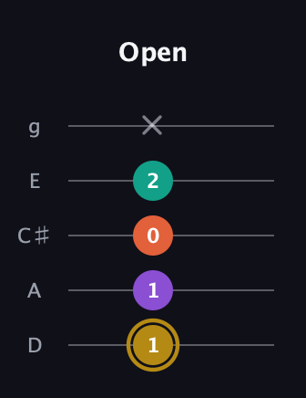 D♯ Minor 7th guitar tab — Open (1 1 0 2 x) in C / Drop C (gCGBD) · Capo 2
