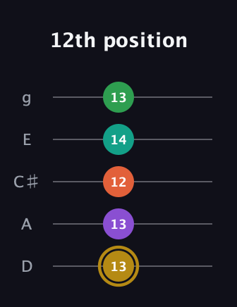 D♯ Minor 9th Sharp 13th guitar tab — 12th position (13 13 12 14 13) in C / Drop C (gCGBD) · Capo 2