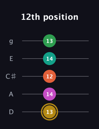 D♯ Minor 9th Sharp 5th guitar tab — 12th position (13 14 12 14 13) in C / Drop C (gCGBD) · Capo 2