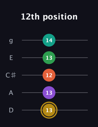 D♯ Minor 9th guitar tab — 12th position (13 13 12 13 14) in C / Drop C (gCGBD) · Capo 2