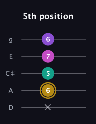 D♯ Minor Flat 13th guitar tab — 5th position (x 6 5 7 6) in C / Drop C (gCGBD) · Capo 2
