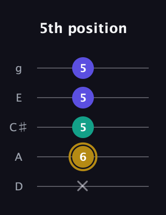 D♯ Minor Flat 5th guitar tab — 5th position (x 6 5 5 5) in C / Drop C (gCGBD) · Capo 2