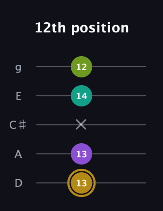 D♯ Minor Flat 9th guitar tab — 12th position (13 13 x 14 12) in C / Drop C (gCGBD) · Capo 2