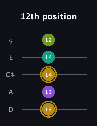 D♯ Minor Flat 9th guitar tab — 12th position (13 13 14 14 12) in C / Drop C (gCGBD) · Capo 2