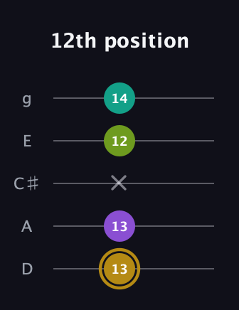 D♯ Minor Flat 9th guitar tab — 12th position (13 13 x 12 14) in C / Drop C (gCGBD) · Capo 2
