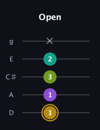 D♯ Minor Flat 9th guitar tab — Open (1 1 3 2 x) in C / Drop C (gCGBD) · Capo 2