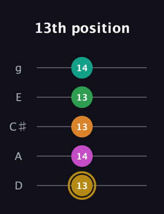 D♯ Minor major 9th Sharp 5th guitar tab — 13th position (13 14 13 13 14) in C / Drop C (gCGBD) · Capo 2