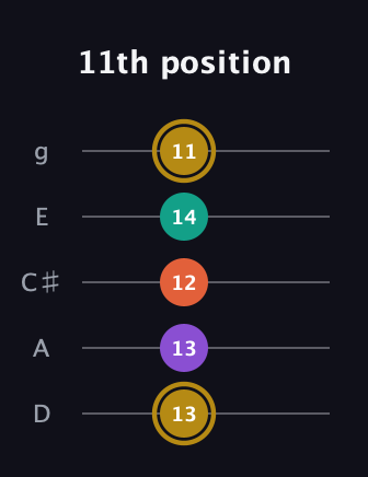 D♯ Minor Sharp 13th guitar tab — 11th position (13 13 12 14 11) in C / Drop C (gCGBD) · Capo 2