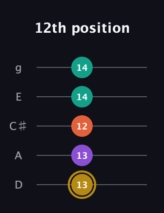 D♯ Minor Sharp 13th guitar tab — 12th position (13 13 12 14 14) in C / Drop C (gCGBD) · Capo 2