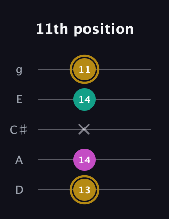 D♯ Minor Sharp 5th guitar tab — 11th position (13 14 x 14 11) in C / Drop C (gCGBD) · Capo 2