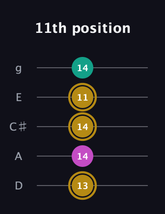 D♯ Minor Sharp 5th guitar tab — 11th position (13 14 14 11 14) in C / Drop C (gCGBD) · Capo 2