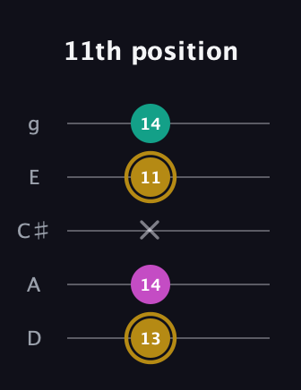 D♯ Minor Sharp 5th guitar tab — 11th position (13 14 x 11 14) in C / Drop C (gCGBD) · Capo 2