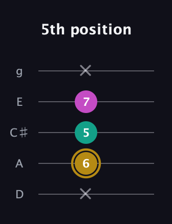 D♯ Minor Sharp 5th guitar tab — 5th position (x 6 5 7 x) in C / Drop C (gCGBD) · Capo 2