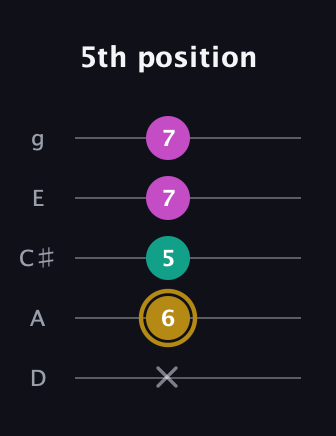 D♯ Minor Sharp 5th guitar tab — 5th position (x 6 5 7 7) in C / Drop C (gCGBD) · Capo 2
