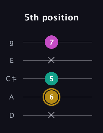D♯ Minor Sharp 5th guitar tab — 5th position (x 6 5 x 7) in C / Drop C (gCGBD) · Capo 2